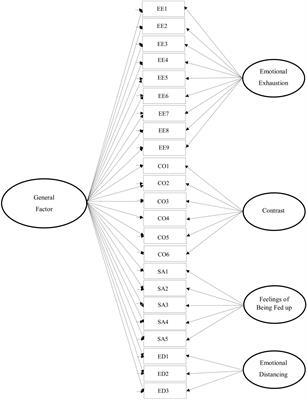 Parental Burnout Assessment (PBA) in Different Hispanic Countries: An Exploratory Structural Equation Modeling Approach